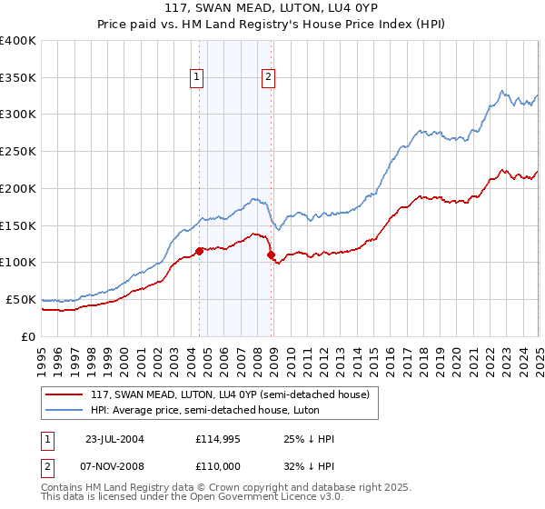 117, SWAN MEAD, LUTON, LU4 0YP: Price paid vs HM Land Registry's House Price Index