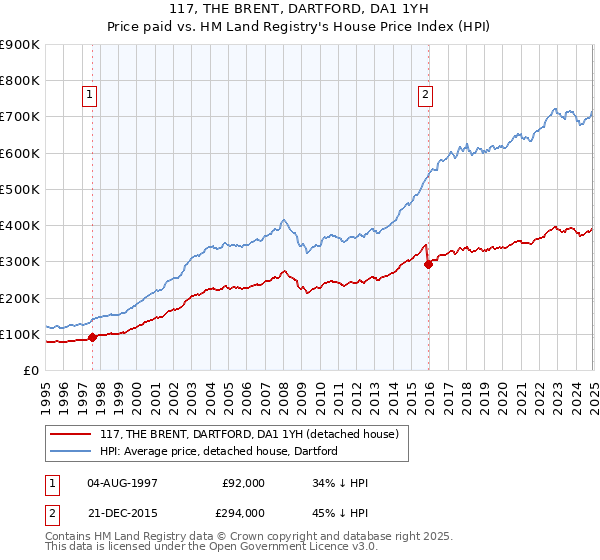 117, THE BRENT, DARTFORD, DA1 1YH: Price paid vs HM Land Registry's House Price Index