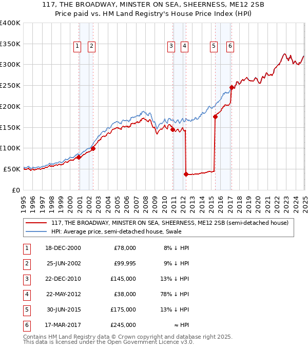 117, THE BROADWAY, MINSTER ON SEA, SHEERNESS, ME12 2SB: Price paid vs HM Land Registry's House Price Index