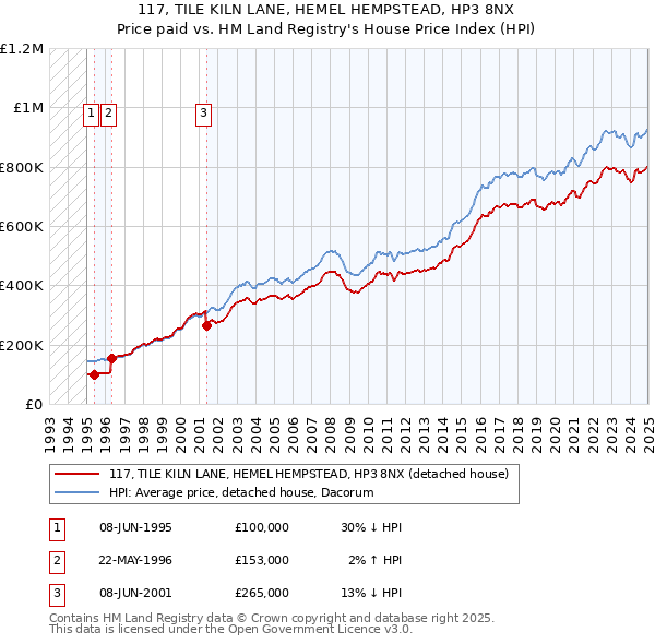 117, TILE KILN LANE, HEMEL HEMPSTEAD, HP3 8NX: Price paid vs HM Land Registry's House Price Index