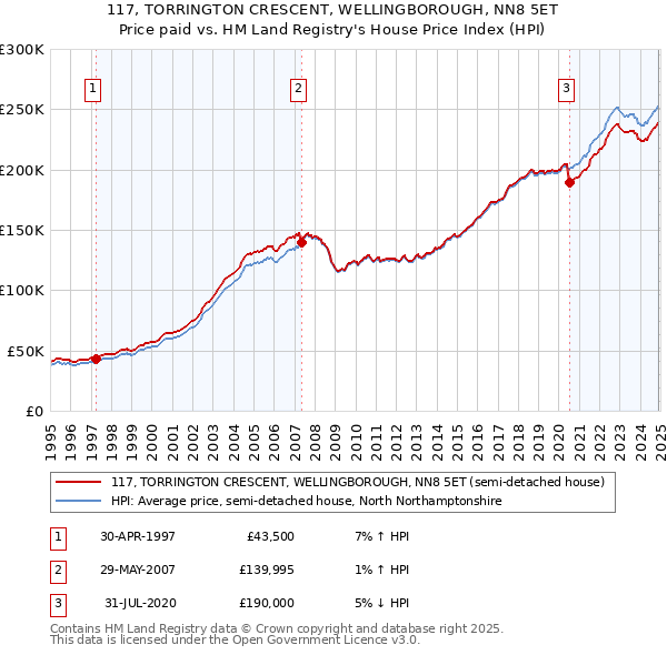 117, TORRINGTON CRESCENT, WELLINGBOROUGH, NN8 5ET: Price paid vs HM Land Registry's House Price Index