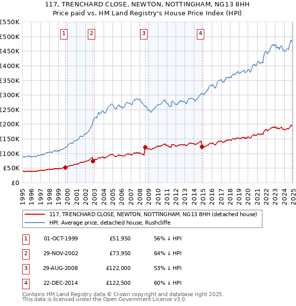 117, TRENCHARD CLOSE, NEWTON, NOTTINGHAM, NG13 8HH: Price paid vs HM Land Registry's House Price Index