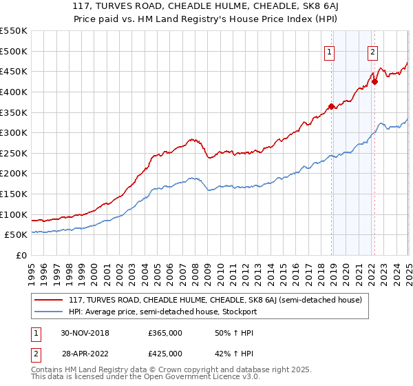 117, TURVES ROAD, CHEADLE HULME, CHEADLE, SK8 6AJ: Price paid vs HM Land Registry's House Price Index