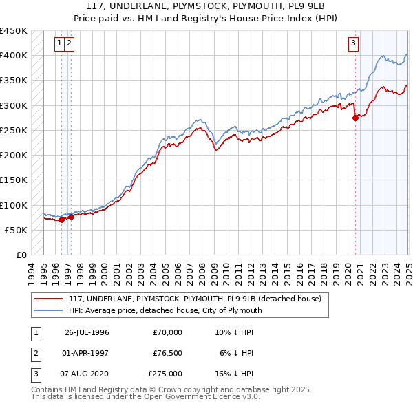 117, UNDERLANE, PLYMSTOCK, PLYMOUTH, PL9 9LB: Price paid vs HM Land Registry's House Price Index