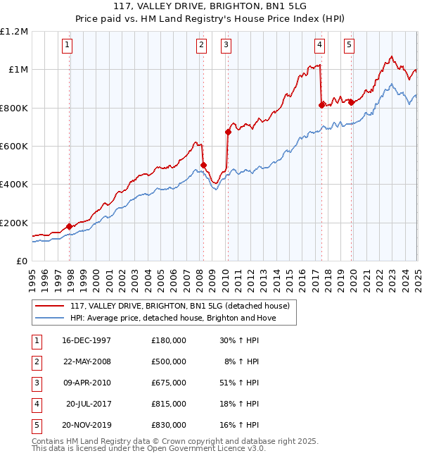 117, VALLEY DRIVE, BRIGHTON, BN1 5LG: Price paid vs HM Land Registry's House Price Index