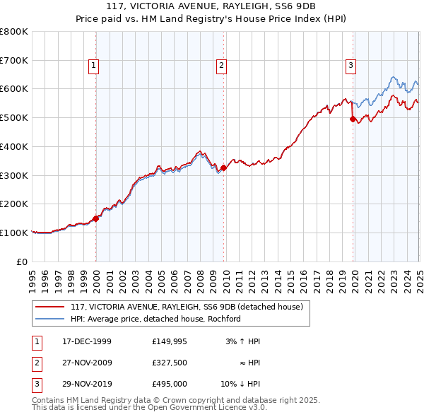 117, VICTORIA AVENUE, RAYLEIGH, SS6 9DB: Price paid vs HM Land Registry's House Price Index