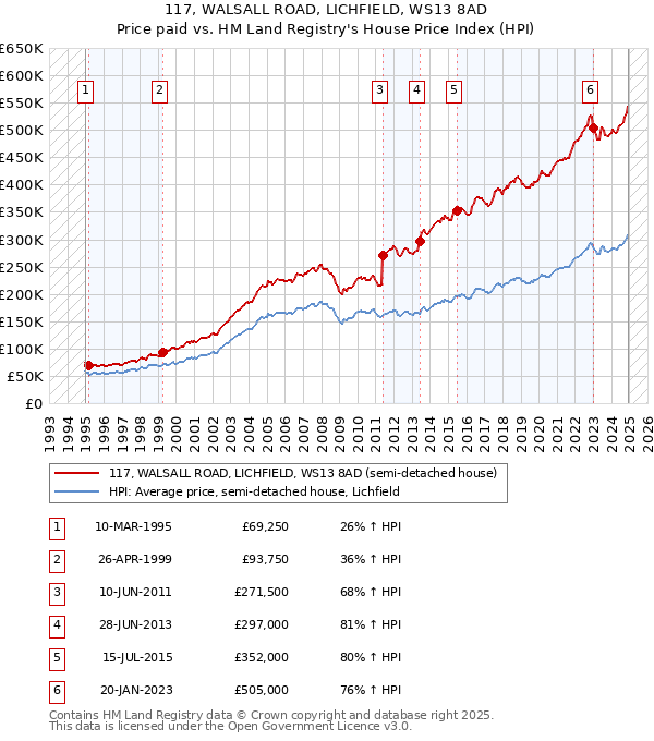 117, WALSALL ROAD, LICHFIELD, WS13 8AD: Price paid vs HM Land Registry's House Price Index