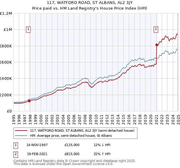 117, WATFORD ROAD, ST ALBANS, AL2 3JY: Price paid vs HM Land Registry's House Price Index