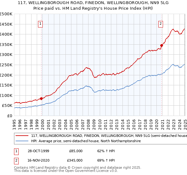 117, WELLINGBOROUGH ROAD, FINEDON, WELLINGBOROUGH, NN9 5LG: Price paid vs HM Land Registry's House Price Index