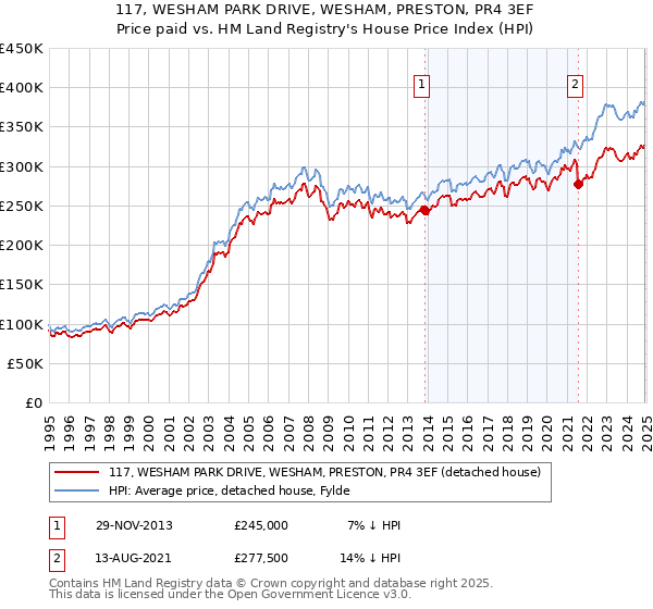 117, WESHAM PARK DRIVE, WESHAM, PRESTON, PR4 3EF: Price paid vs HM Land Registry's House Price Index