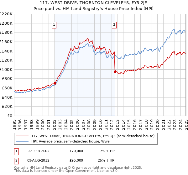 117, WEST DRIVE, THORNTON-CLEVELEYS, FY5 2JE: Price paid vs HM Land Registry's House Price Index