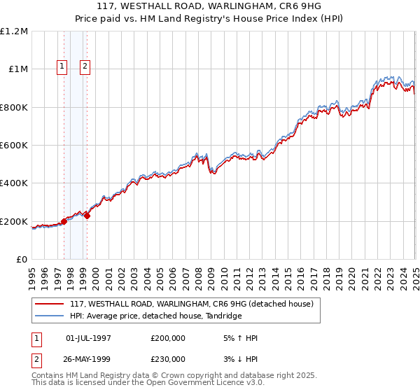 117, WESTHALL ROAD, WARLINGHAM, CR6 9HG: Price paid vs HM Land Registry's House Price Index