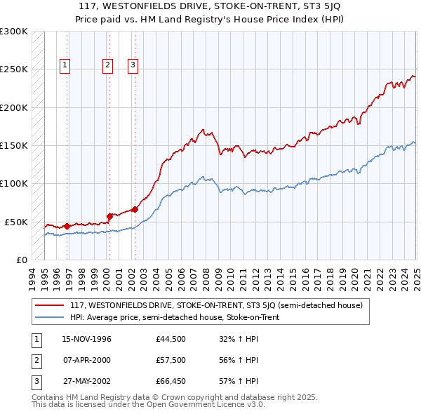 117, WESTONFIELDS DRIVE, STOKE-ON-TRENT, ST3 5JQ: Price paid vs HM Land Registry's House Price Index