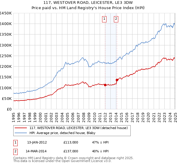 117, WESTOVER ROAD, LEICESTER, LE3 3DW: Price paid vs HM Land Registry's House Price Index