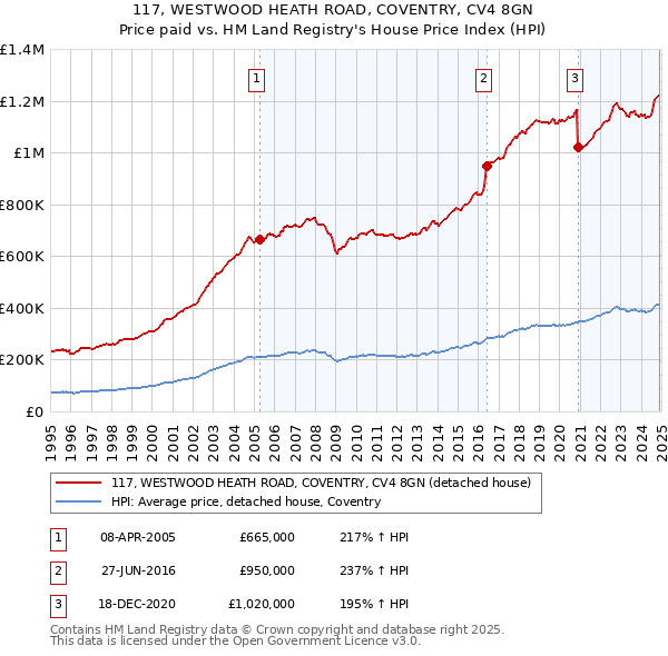 117, WESTWOOD HEATH ROAD, COVENTRY, CV4 8GN: Price paid vs HM Land Registry's House Price Index