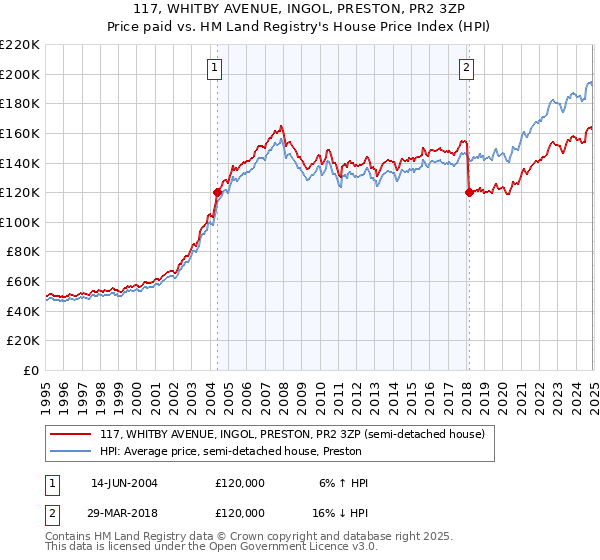 117, WHITBY AVENUE, INGOL, PRESTON, PR2 3ZP: Price paid vs HM Land Registry's House Price Index