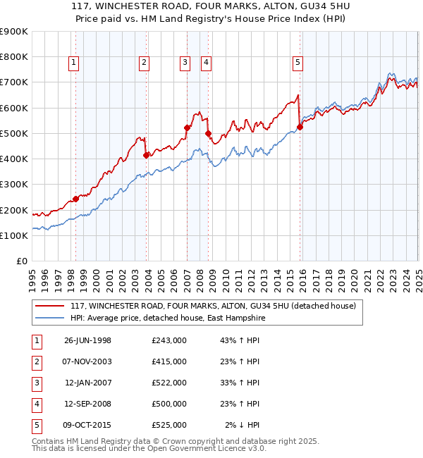 117, WINCHESTER ROAD, FOUR MARKS, ALTON, GU34 5HU: Price paid vs HM Land Registry's House Price Index