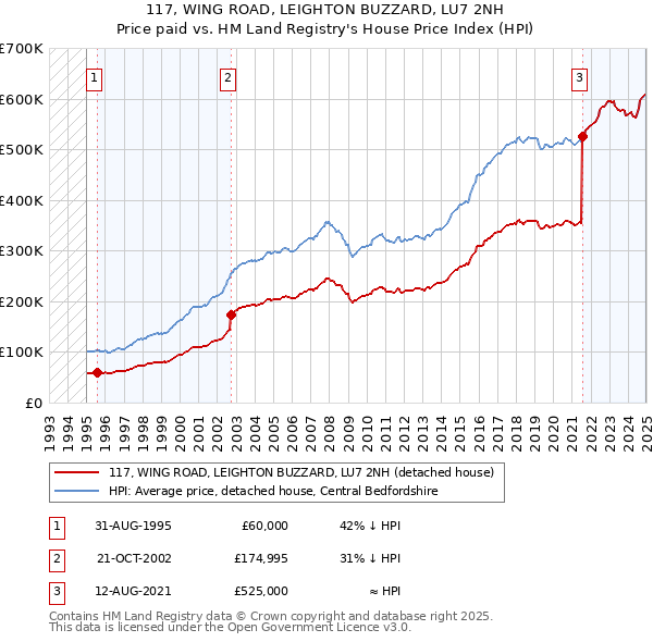 117, WING ROAD, LEIGHTON BUZZARD, LU7 2NH: Price paid vs HM Land Registry's House Price Index