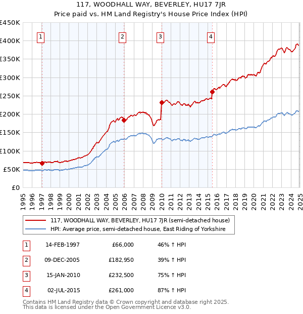 117, WOODHALL WAY, BEVERLEY, HU17 7JR: Price paid vs HM Land Registry's House Price Index