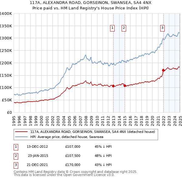 117A, ALEXANDRA ROAD, GORSEINON, SWANSEA, SA4 4NX: Price paid vs HM Land Registry's House Price Index