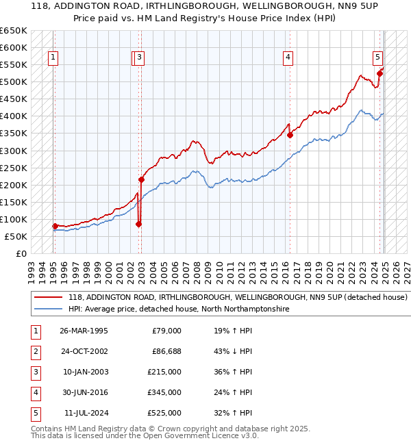 118, ADDINGTON ROAD, IRTHLINGBOROUGH, WELLINGBOROUGH, NN9 5UP: Price paid vs HM Land Registry's House Price Index