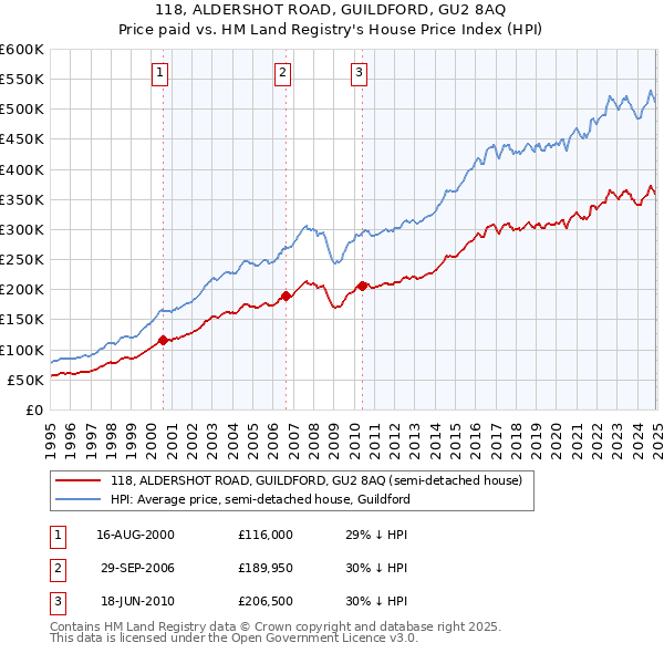 118, ALDERSHOT ROAD, GUILDFORD, GU2 8AQ: Price paid vs HM Land Registry's House Price Index