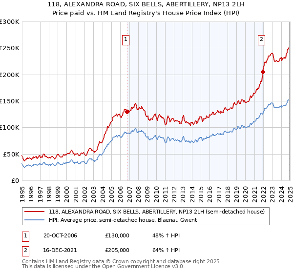 118, ALEXANDRA ROAD, SIX BELLS, ABERTILLERY, NP13 2LH: Price paid vs HM Land Registry's House Price Index