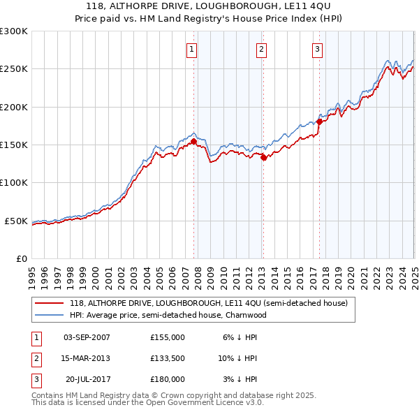 118, ALTHORPE DRIVE, LOUGHBOROUGH, LE11 4QU: Price paid vs HM Land Registry's House Price Index