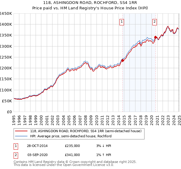 118, ASHINGDON ROAD, ROCHFORD, SS4 1RR: Price paid vs HM Land Registry's House Price Index