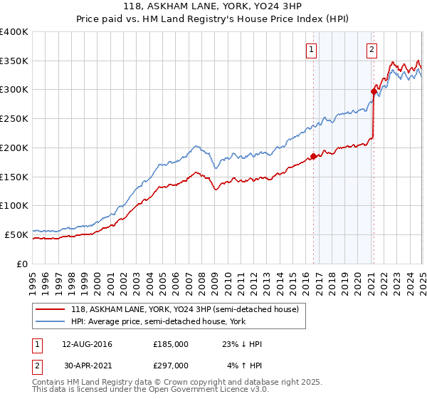 118, ASKHAM LANE, YORK, YO24 3HP: Price paid vs HM Land Registry's House Price Index