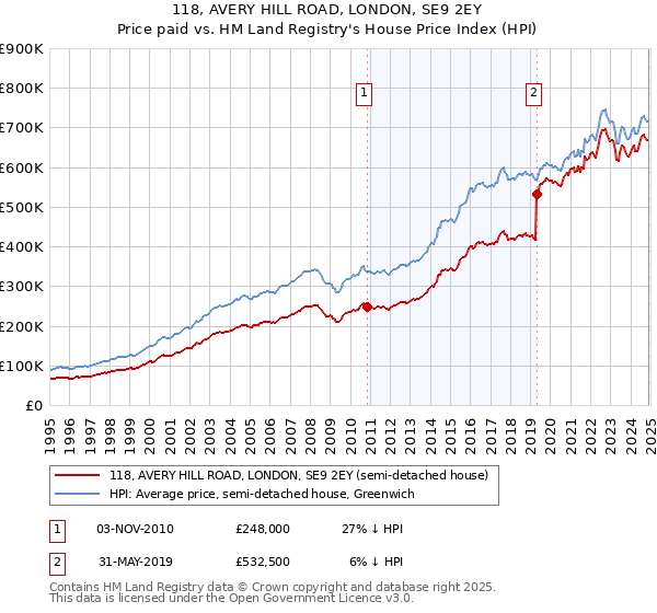 118, AVERY HILL ROAD, LONDON, SE9 2EY: Price paid vs HM Land Registry's House Price Index