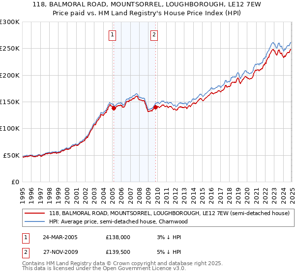 118, BALMORAL ROAD, MOUNTSORREL, LOUGHBOROUGH, LE12 7EW: Price paid vs HM Land Registry's House Price Index