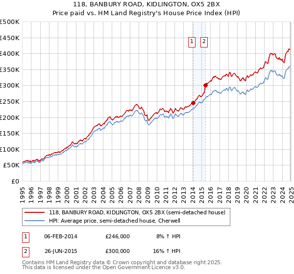 118, BANBURY ROAD, KIDLINGTON, OX5 2BX: Price paid vs HM Land Registry's House Price Index