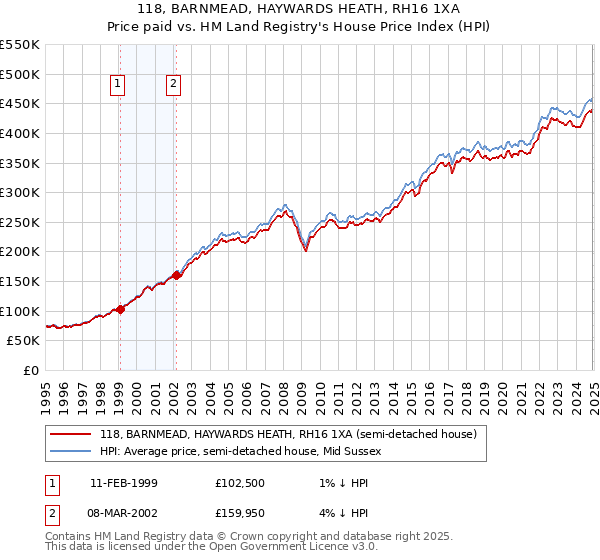 118, BARNMEAD, HAYWARDS HEATH, RH16 1XA: Price paid vs HM Land Registry's House Price Index