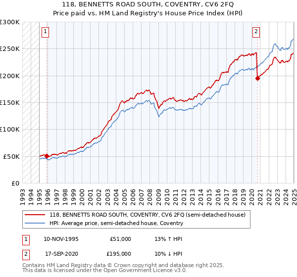 118, BENNETTS ROAD SOUTH, COVENTRY, CV6 2FQ: Price paid vs HM Land Registry's House Price Index