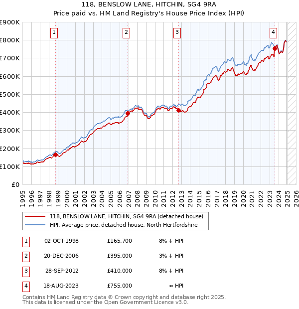 118, BENSLOW LANE, HITCHIN, SG4 9RA: Price paid vs HM Land Registry's House Price Index
