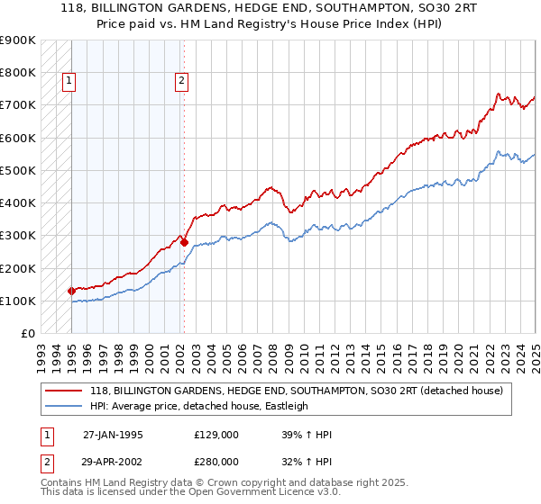 118, BILLINGTON GARDENS, HEDGE END, SOUTHAMPTON, SO30 2RT: Price paid vs HM Land Registry's House Price Index