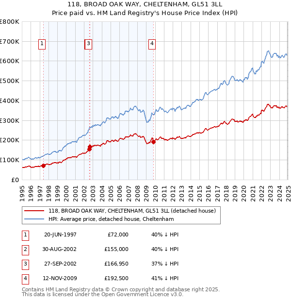 118, BROAD OAK WAY, CHELTENHAM, GL51 3LL: Price paid vs HM Land Registry's House Price Index