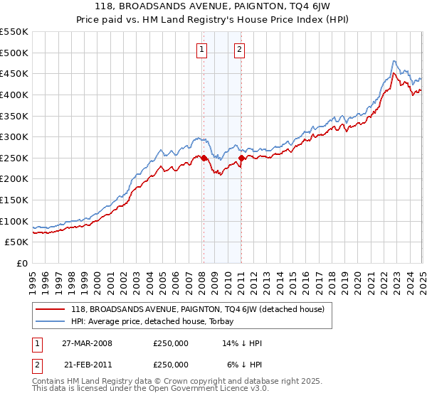 118, BROADSANDS AVENUE, PAIGNTON, TQ4 6JW: Price paid vs HM Land Registry's House Price Index