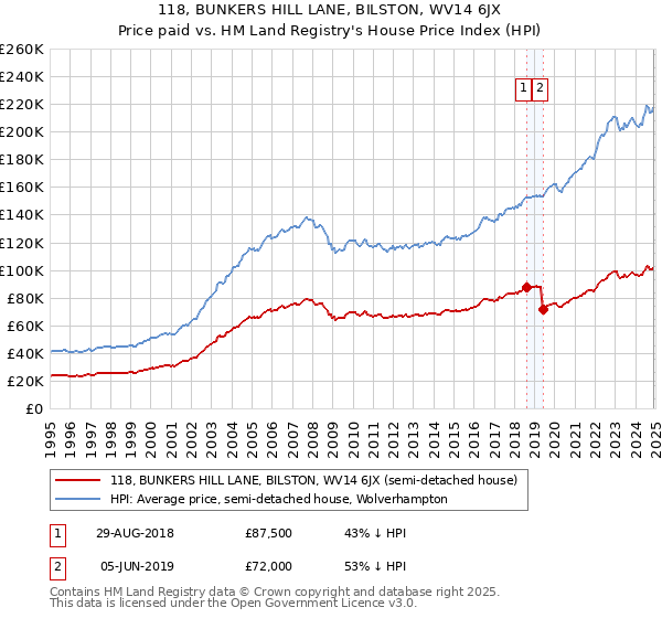 118, BUNKERS HILL LANE, BILSTON, WV14 6JX: Price paid vs HM Land Registry's House Price Index