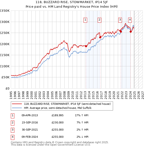118, BUZZARD RISE, STOWMARKET, IP14 5JF: Price paid vs HM Land Registry's House Price Index