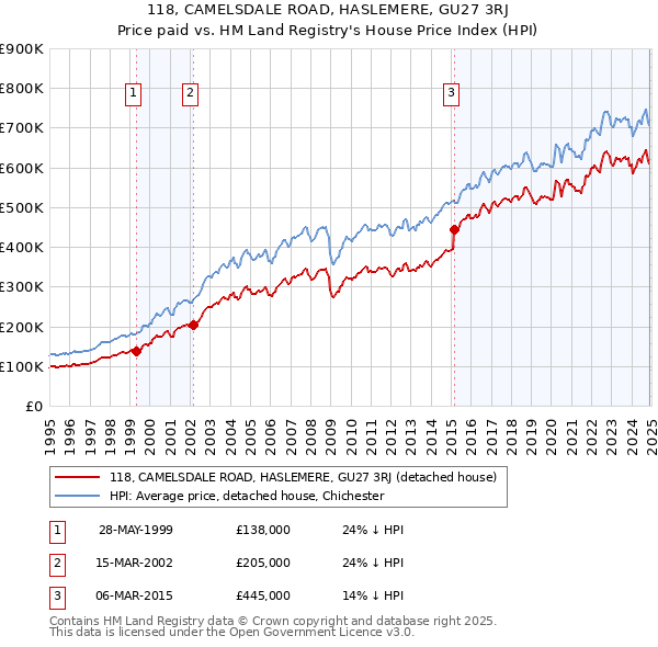 118, CAMELSDALE ROAD, HASLEMERE, GU27 3RJ: Price paid vs HM Land Registry's House Price Index
