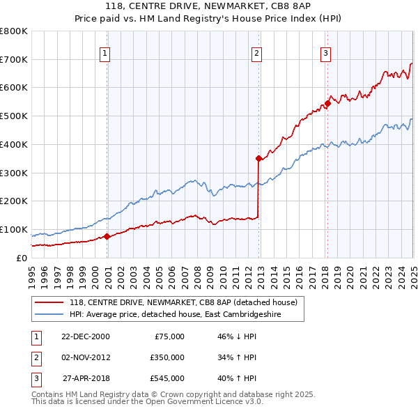 118, CENTRE DRIVE, NEWMARKET, CB8 8AP: Price paid vs HM Land Registry's House Price Index