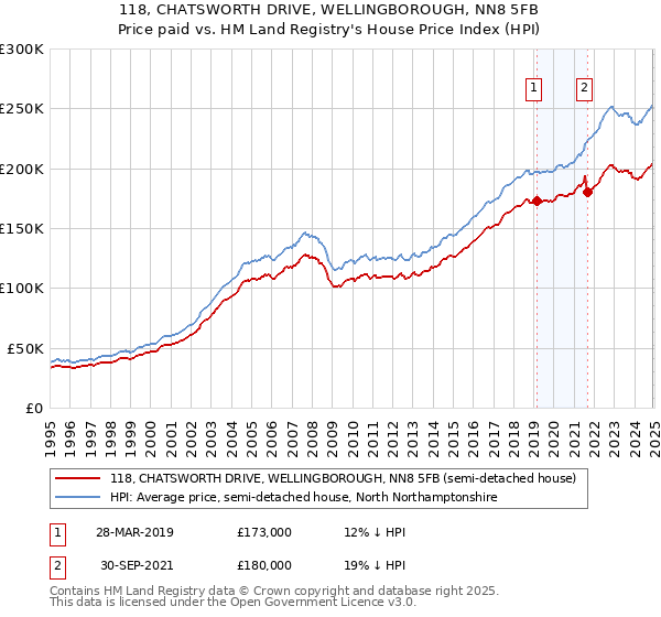 118, CHATSWORTH DRIVE, WELLINGBOROUGH, NN8 5FB: Price paid vs HM Land Registry's House Price Index