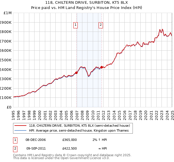 118, CHILTERN DRIVE, SURBITON, KT5 8LX: Price paid vs HM Land Registry's House Price Index