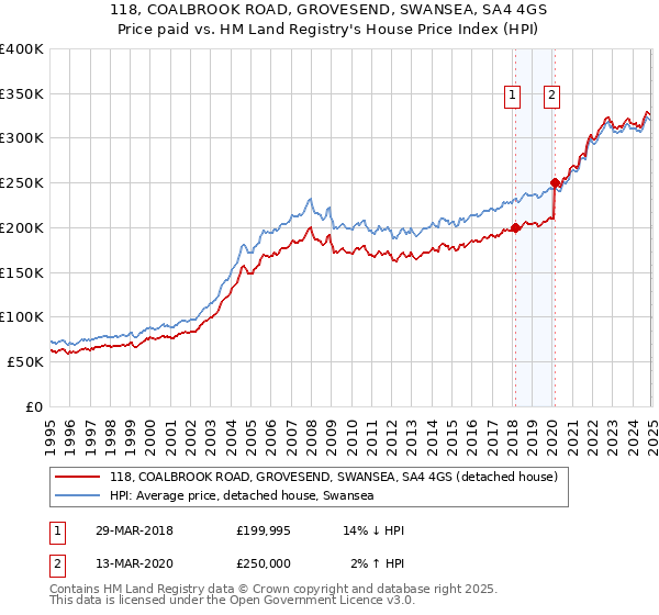 118, COALBROOK ROAD, GROVESEND, SWANSEA, SA4 4GS: Price paid vs HM Land Registry's House Price Index