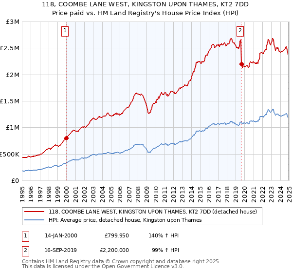 118, COOMBE LANE WEST, KINGSTON UPON THAMES, KT2 7DD: Price paid vs HM Land Registry's House Price Index