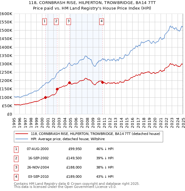 118, CORNBRASH RISE, HILPERTON, TROWBRIDGE, BA14 7TT: Price paid vs HM Land Registry's House Price Index