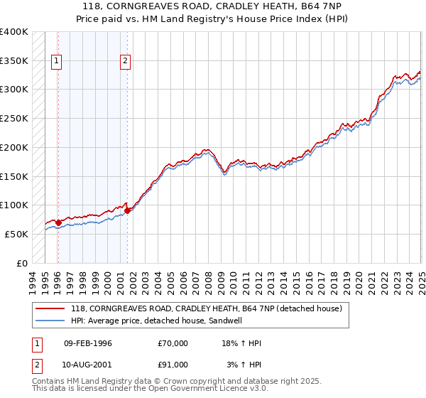 118, CORNGREAVES ROAD, CRADLEY HEATH, B64 7NP: Price paid vs HM Land Registry's House Price Index