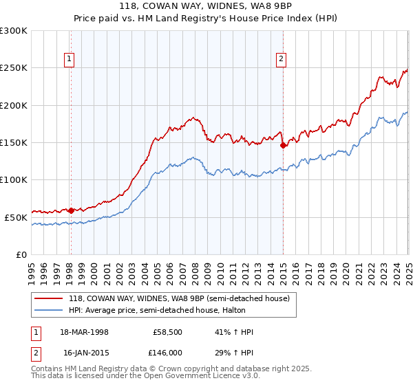 118, COWAN WAY, WIDNES, WA8 9BP: Price paid vs HM Land Registry's House Price Index